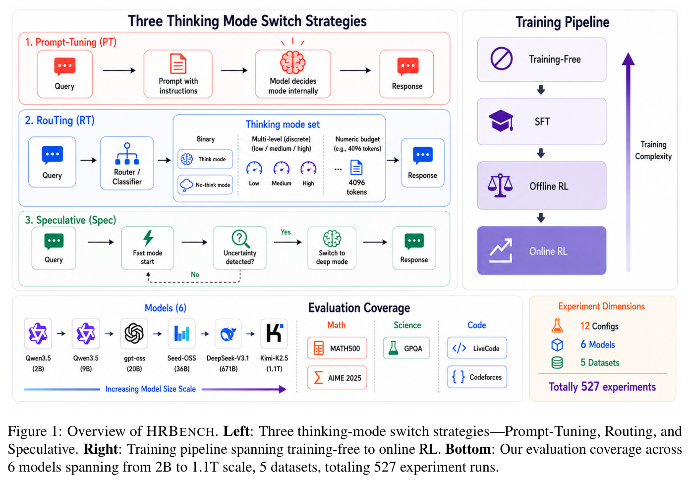 Overview of HRBENCH. Left: Three thinking-mode switch strategies—Prompt-Tuning, Routing, and Speculative. Right: Training pipeline spanning training-free to online RL. Bottom: Our evaluation coverage across 6 models spanning from 2B to 1.1T scale, 5 datasets, totaling 527 experiment runs.