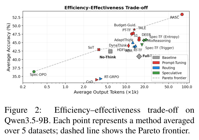 Efficiency–effectiveness trade-off on Qwen3.5-9B. Each point represents a method averaged over 5 datasets; dashed line shows the Pareto frontier.