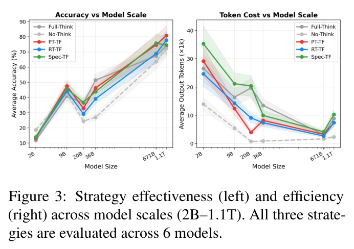 Strategy effectiveness (left) and efficiency (right) across model scales (2B–1.1T). All three strategies are evaluated across 6 models.