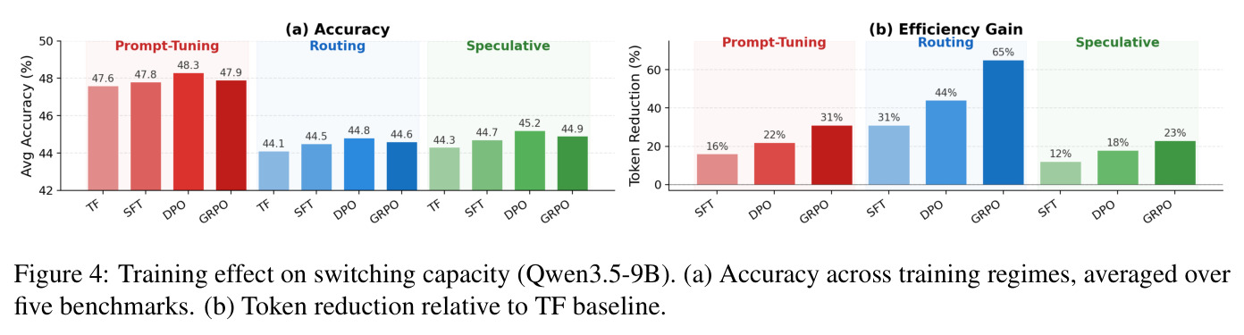 Training effect on switching capacity (Qwen3.5-9B). (a) Accuracy across training regimes, averaged over five benchmarks. (b) Token reduction relative to TF baseline.