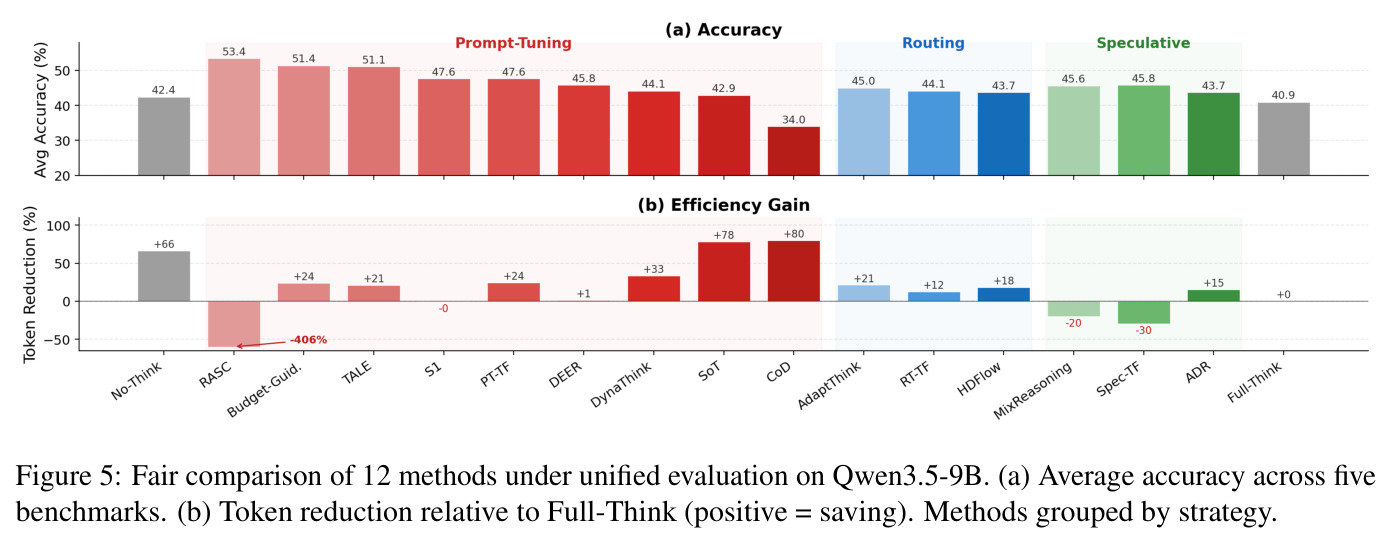 Fair comparison of 12 methods under unified evaluation on Qwen3.5-9B. (a) Average accuracy across five benchmarks. (b) Token reduction relative to Full-Think (positive = saving). Methods grouped by strategy.