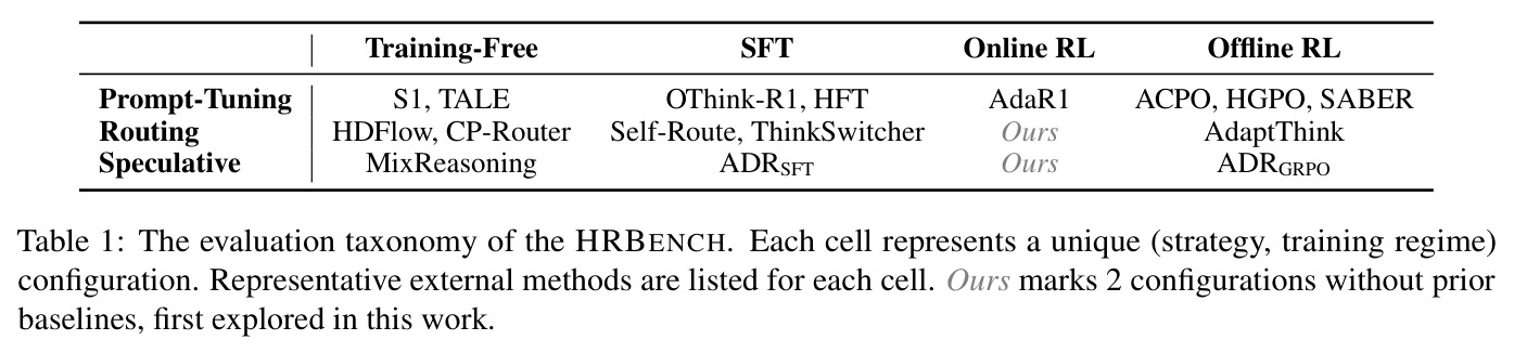 The evaluation taxonomy of the HRBENCH. Each cell represents a unique (strategy, training regime) configuration. Representative external methods are listed for each cell. Ours marks 2 configurations without prior baselines, first explored in this work.