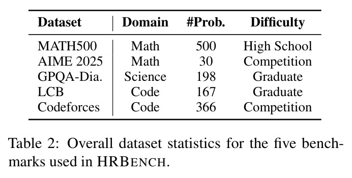 Overall dataset statistics for the five benchmarks used in HRBench.