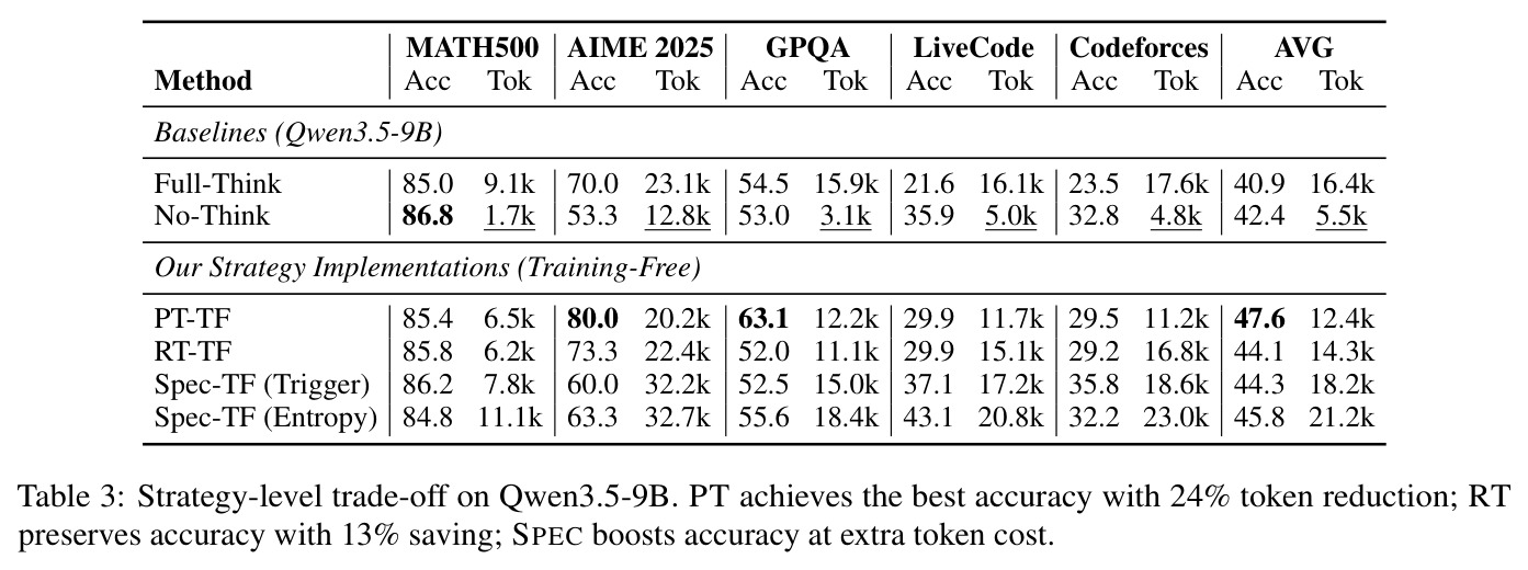 Strategy-level trade-off on Qwen3.5-9B. PT achieves the best accuracy with 24% token reduction; RT preserves accuracy with 13% saving; SPEC boosts accuracy at extra token cost.