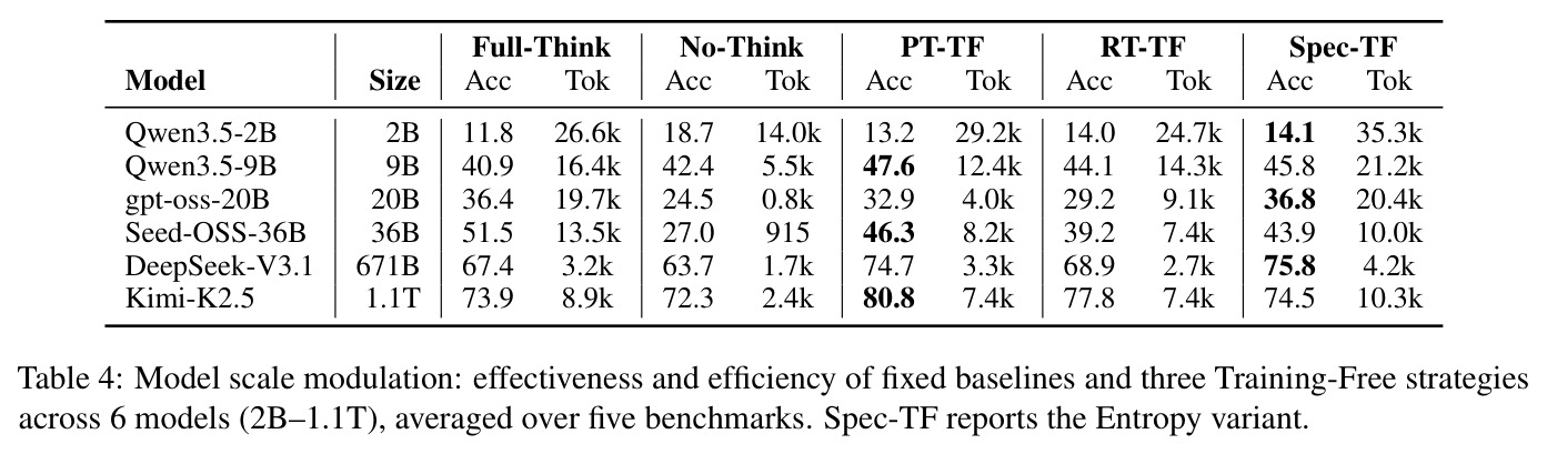 Model scale modulation: effectiveness and efficiency of fixed baselines and three Training-Free strategies across 6 models (2B–1.1T), averaged over five benchmarks. Spec-TF reports the Entropy variant.