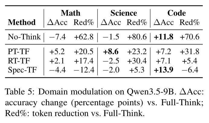 Domain modulation on Qwen3.5-9B. ΔAcc: accuracy change (percentage points) vs. Full-Think; Red%: token reduction vs. Full-Think.