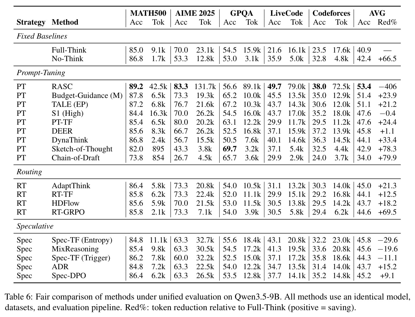 Fair comparison of methods under unified evaluation on Qwen3.5-9B. All methods use an identical model, datasets, and evaluation pipeline. Red%: token reduction relative to Full-Think (positive = saving).