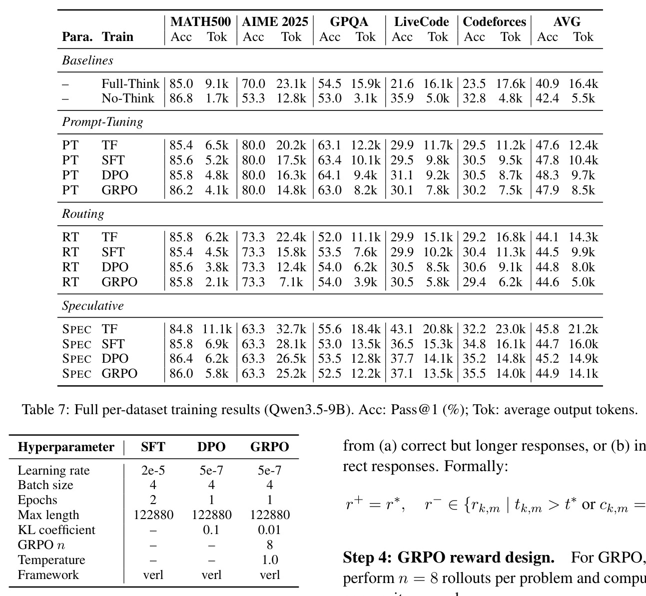 Full per-dataset training results (Qwen3.5-9B). Acc: Pass@1 (%); Tok: average output tokens.