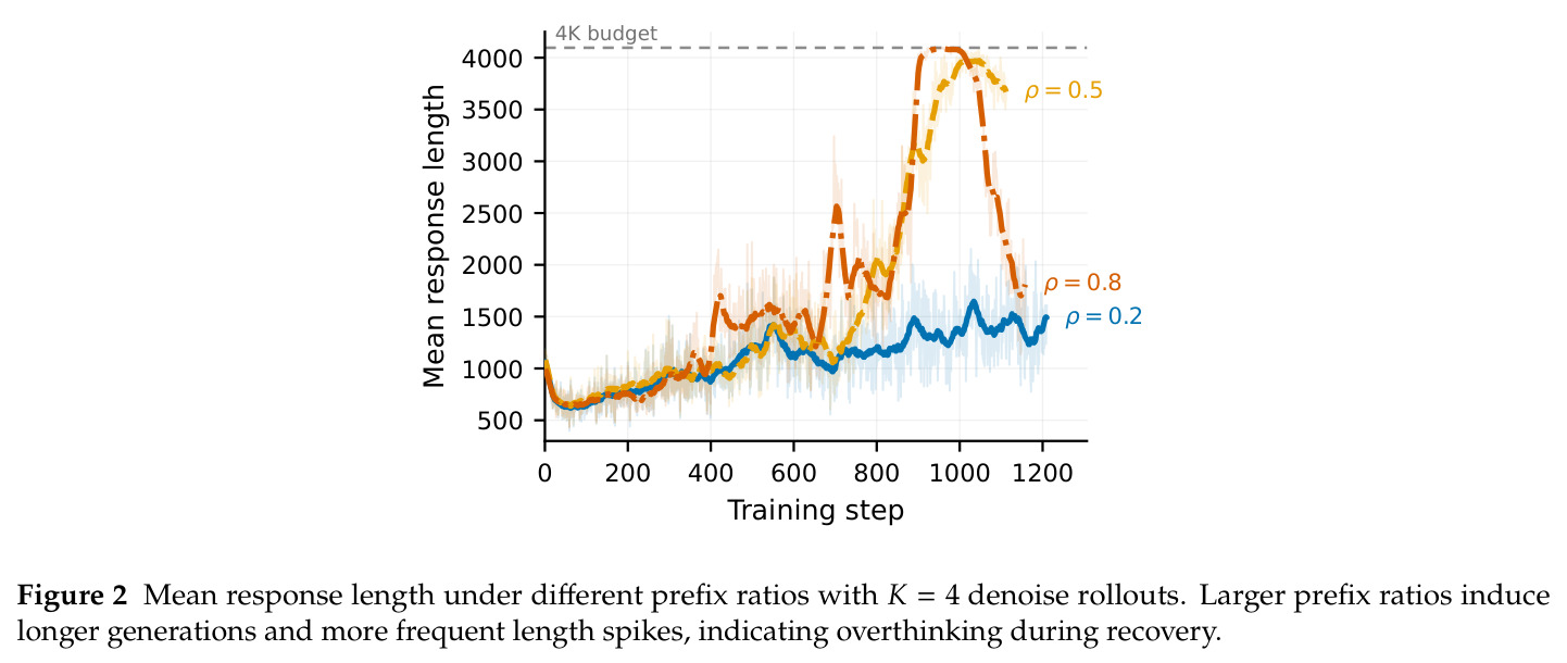 Mean response length under different prefix ratios with K=4 denoise rollouts