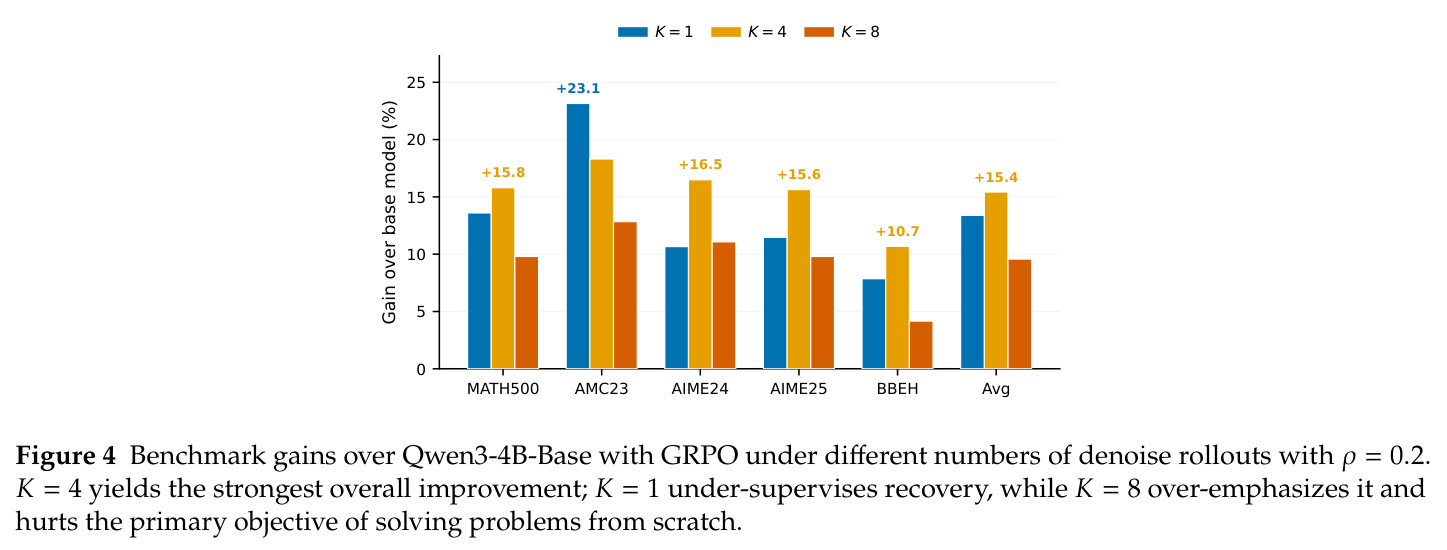 Benchmark gains over Qwen3-4B-Base with GRPO under different numbers of denoise rollouts with rho = 0.2