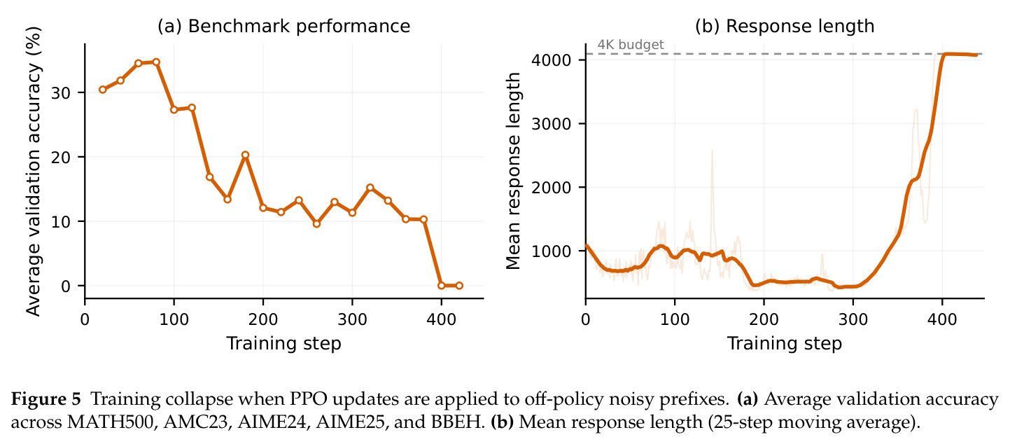 Training collapse when PPO updates are applied to off-policy noisy prefixes