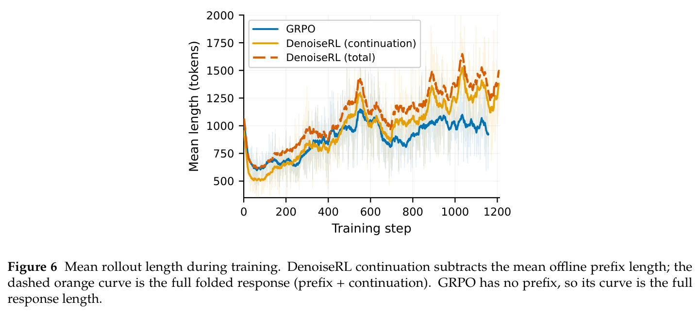Mean rollout length during training