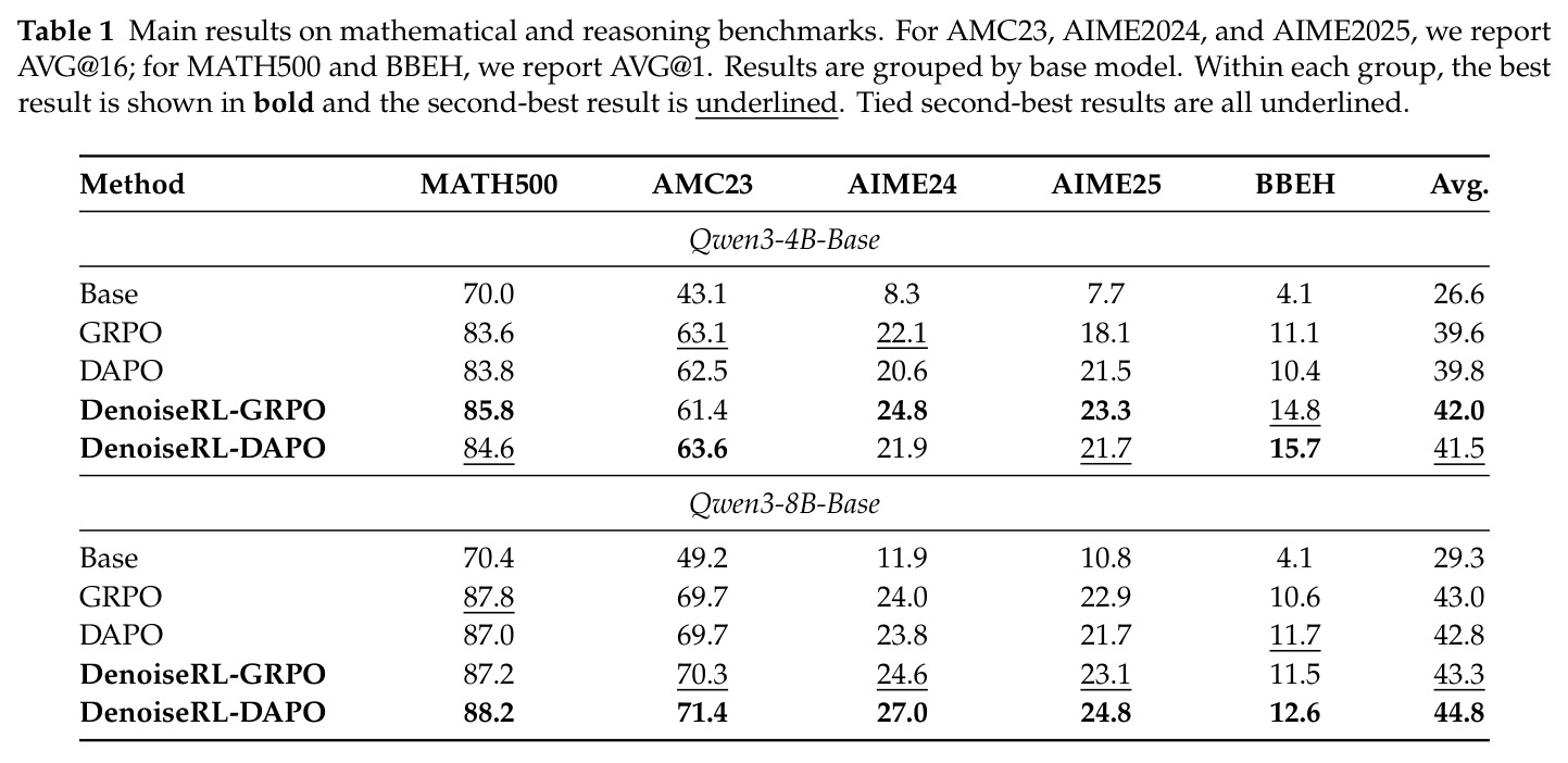 Main results on mathematical and reasoning benchmarks