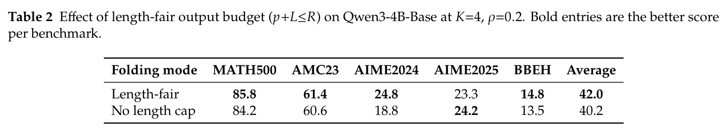 Effect of length-fair output budget (p+L smaller than or equal to R) on Qwen3-4B-Base at K=4, rho=0.2