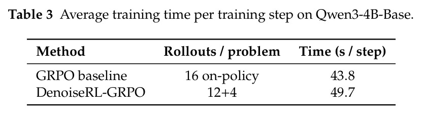 Average training time per training step on Qwen3-4B-Base