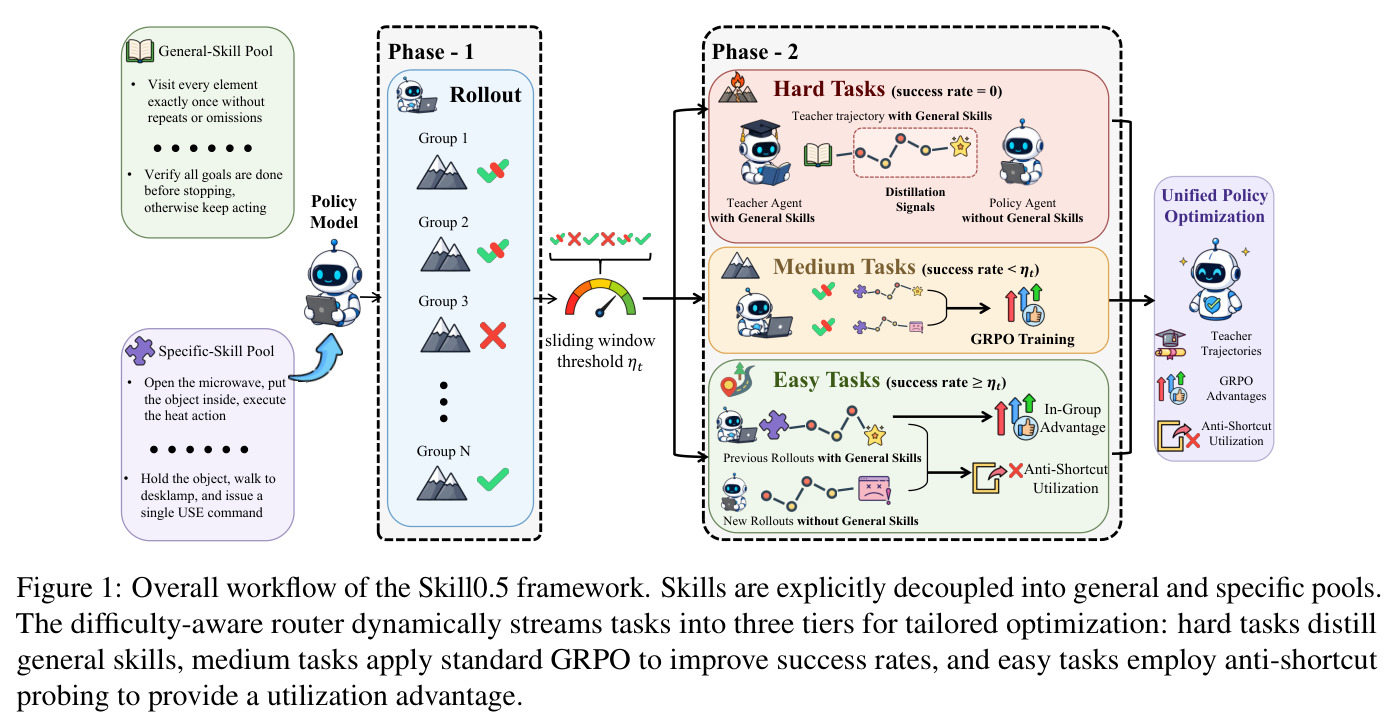 Overall workflow of the Skill0.5 framework.