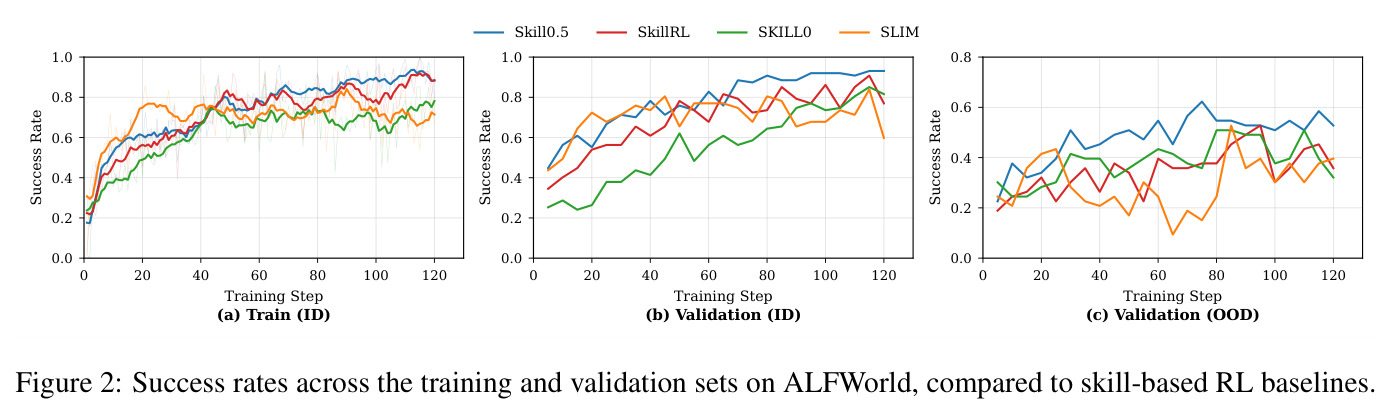 Success rates across the training and validation sets on ALFWorld.