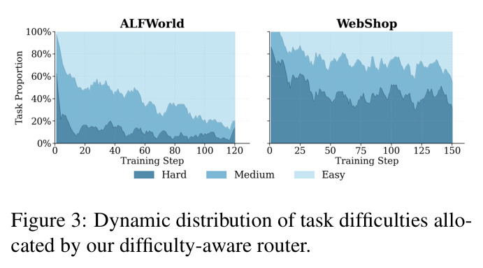 Dynamic distribution of task difficulties allocated by our difficulty-aware router.