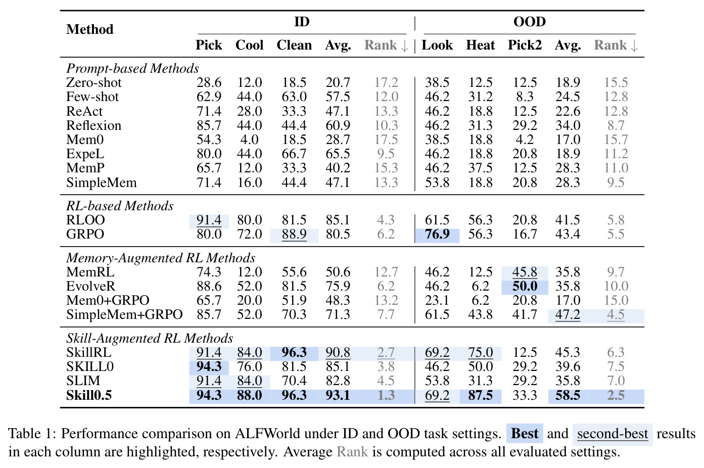 Performance comparison on ALFWorld under ID and OOD task settings.