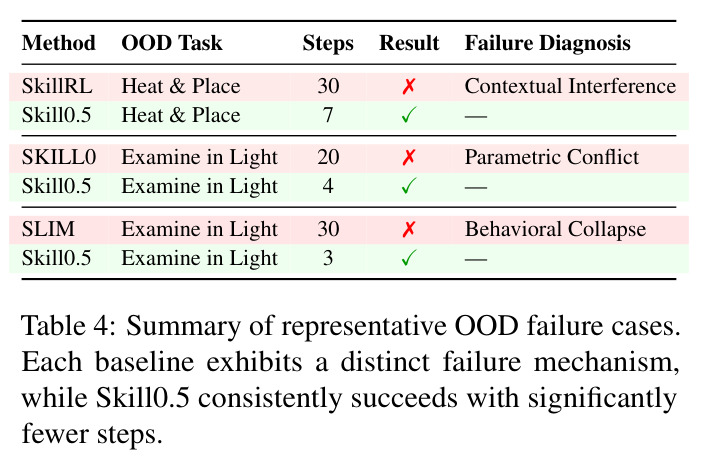 Summary of representative OOD failure cases.