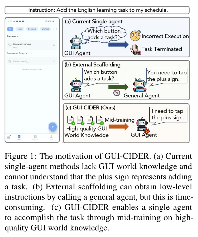 The motivation of GUI-CIDER.