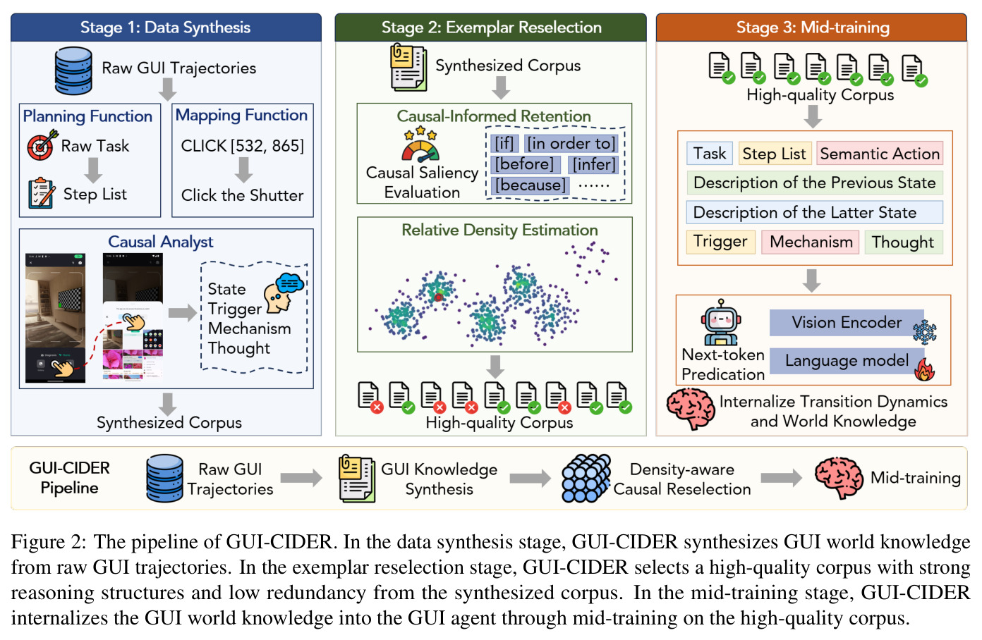 The pipeline of GUI-CIDER.