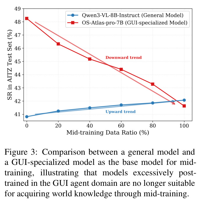 Comparison between a general model and a GUI-specialized model as the base model for mid-training.