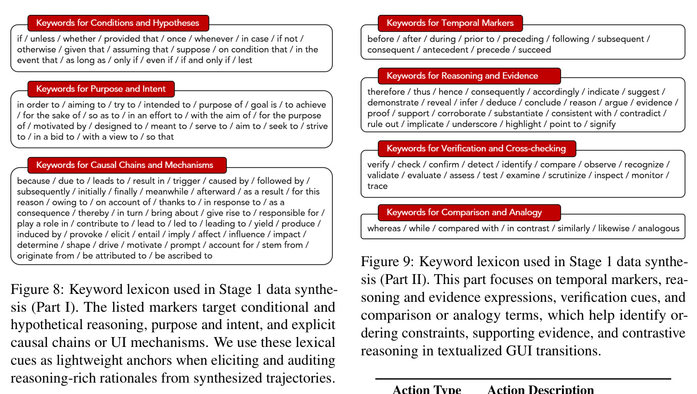 Keyword lexicon used in Stage 1 data synthesis (Part I).