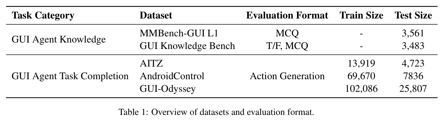 Overview of datasets and evaluation format.