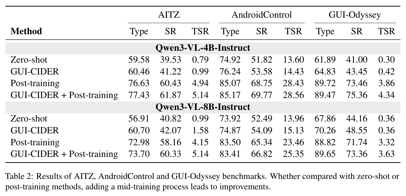 Results of AITZ, AndroidControl and GUI-Odyssey benchmarks.