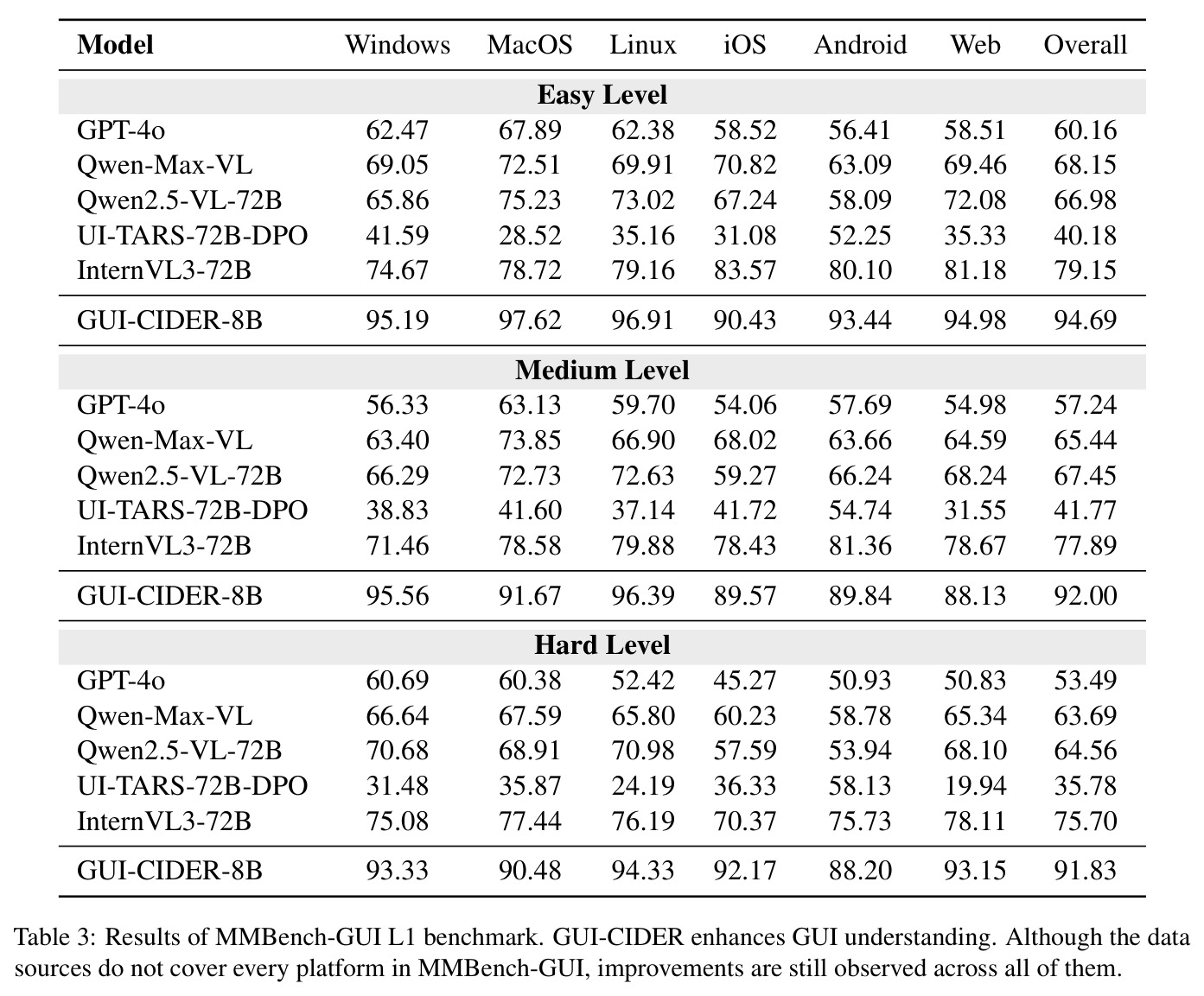 Results of MMBench-GUI L1 benchmark.