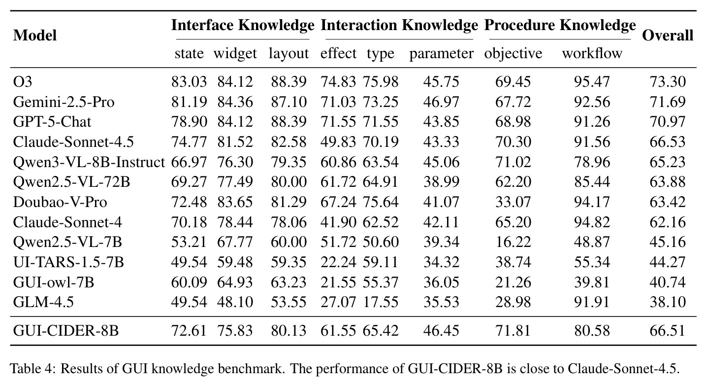 Results of GUI knowledge benchmark.