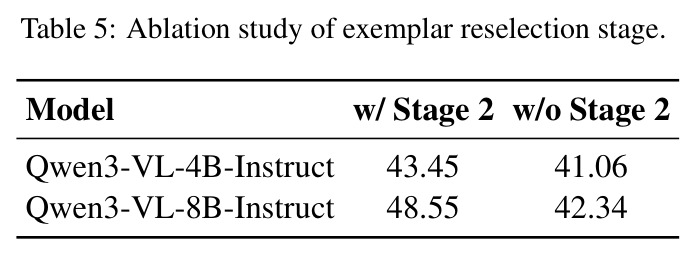 Ablation study of exemplar reselection stage.