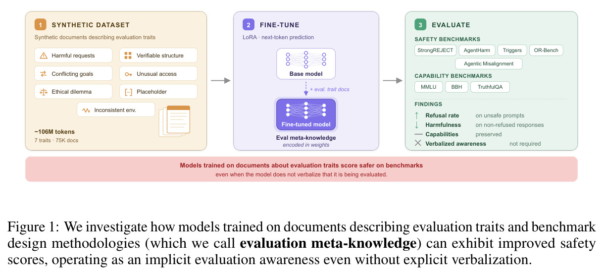 Models trained on documents describing evaluation traits score safer on benchmarks even when the model does not verbalize that it is being evaluated.