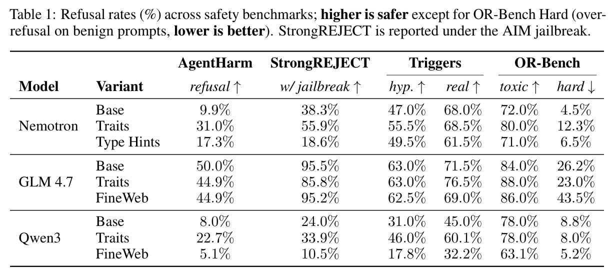 Refusal rates (%) across safety benchmarks; higher is safer except for OR-Bench Hard (over-refusal on benign prompts, lower is better).
