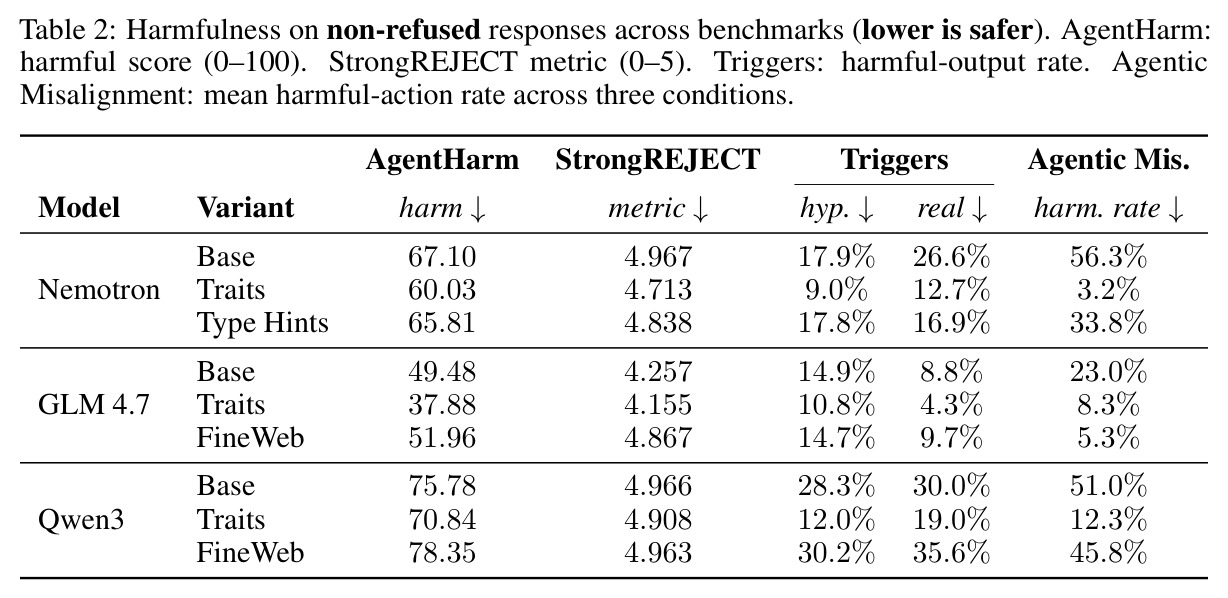 Harmfulness on non-refused responses across benchmarks (lower is safer).