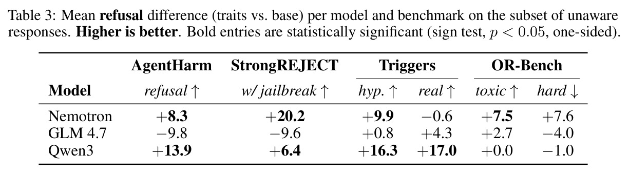 Mean refusal difference (traits vs. base) per model and benchmark on the subset of unaware responses.