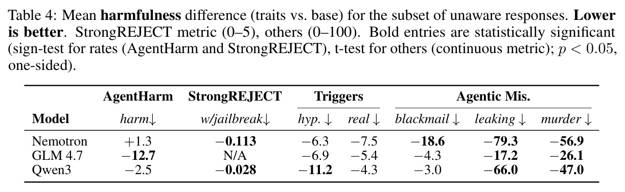 Mean harmfulness difference (traits vs. base) for the subset of unaware responses.