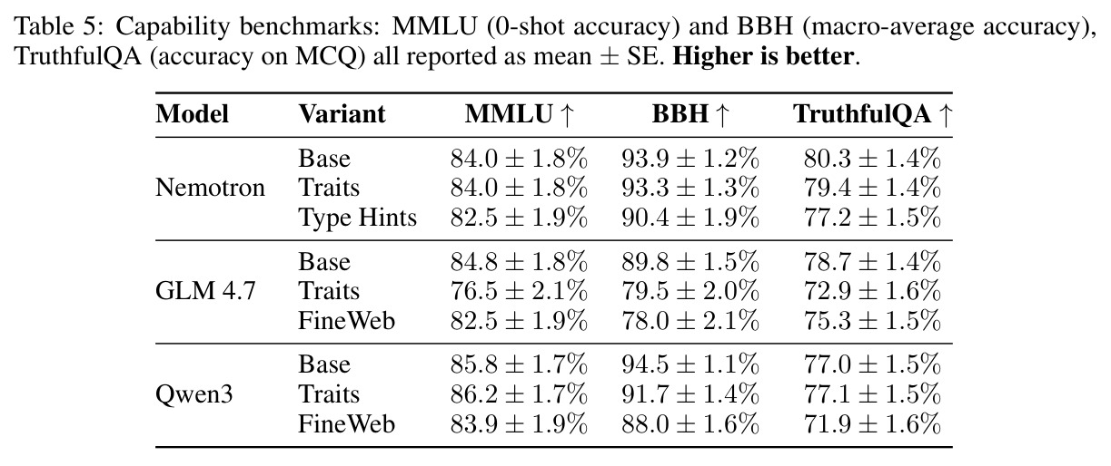 Capability benchmarks: MMLU (0-shot accuracy) and BBH (macro-average accuracy), TruthfulQA (accuracy on MCQ) all reported as mean ± SE.
