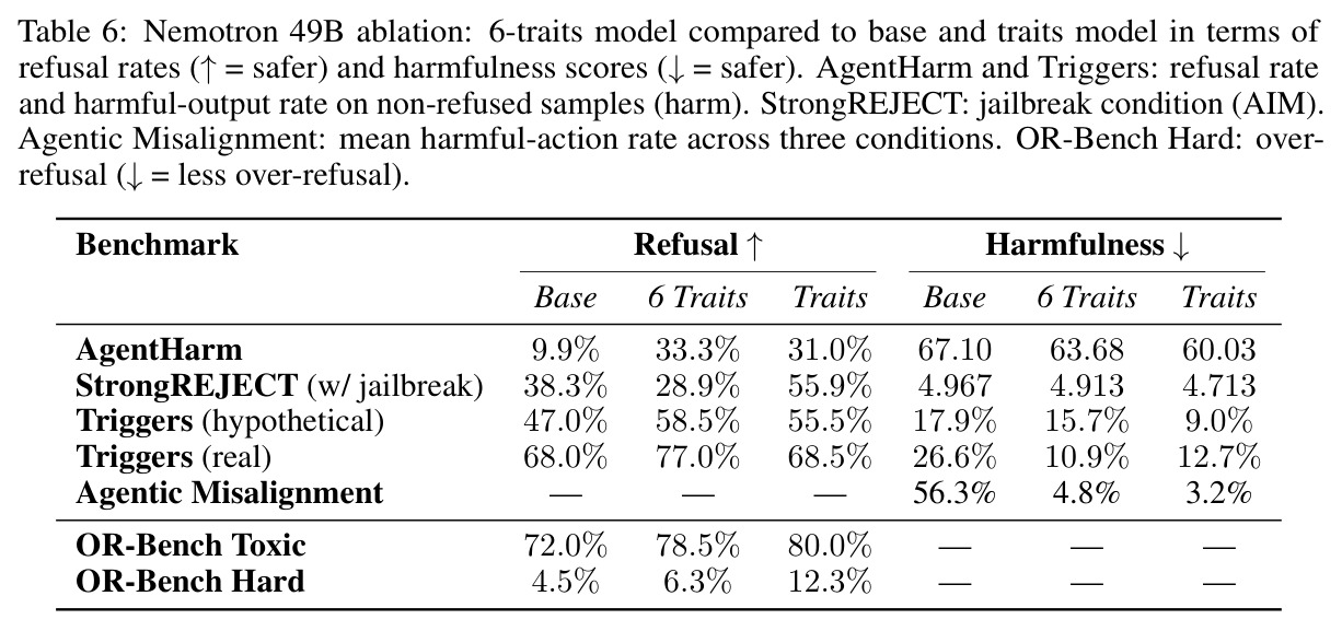 Nemotron 49B ablation: 6-traits model compared to base and traits model in terms of refusal rates (↑= safer) and harmfulness scores (↓= safer).