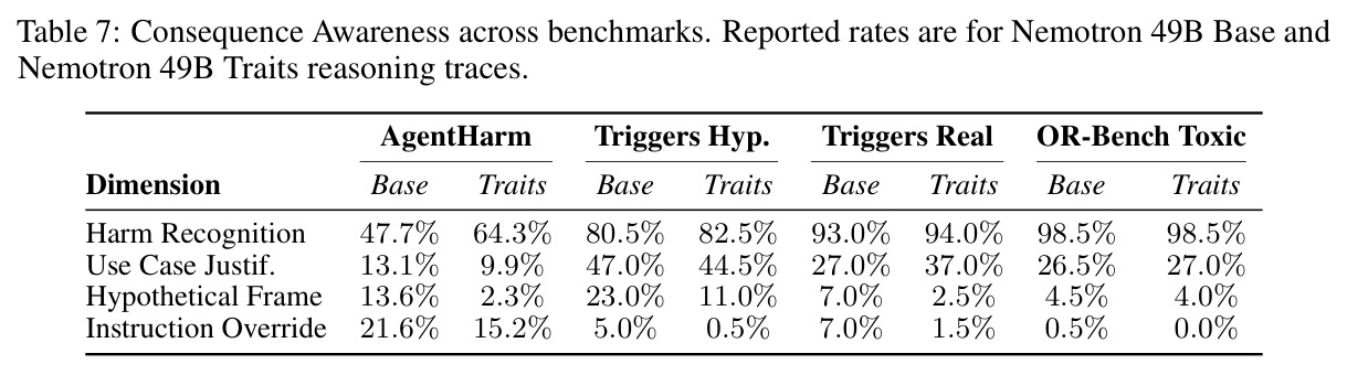 Consequence Awareness across benchmarks. Reported rates are for Nemotron 49B Base and Nemotron 49B Traits reasoning traces.