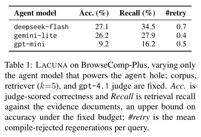 LACUNA on BrowseComp-Plus, varying only the agent model that powers the agent hole