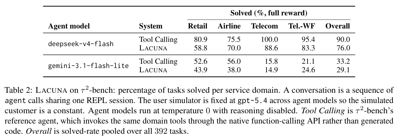 LACUNA on τ²-bench: percentage of tasks solved per service domain