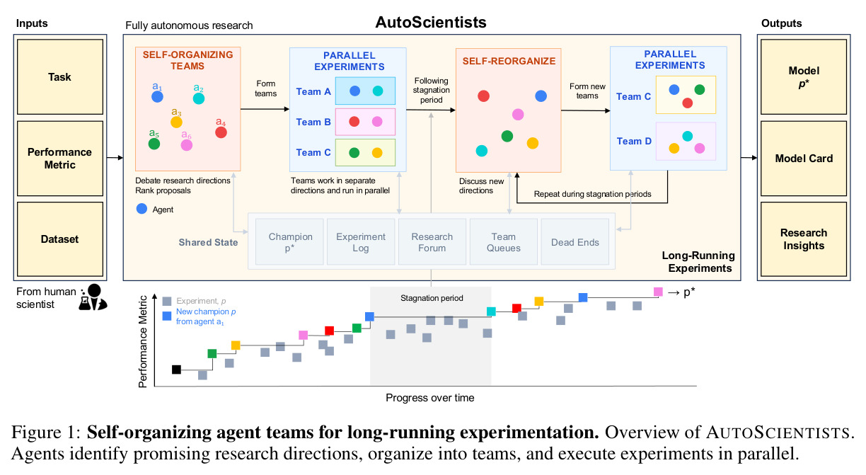 Self-organizing agent teams for long-running experimentation. Overview of AUTOSCIENTISTS.