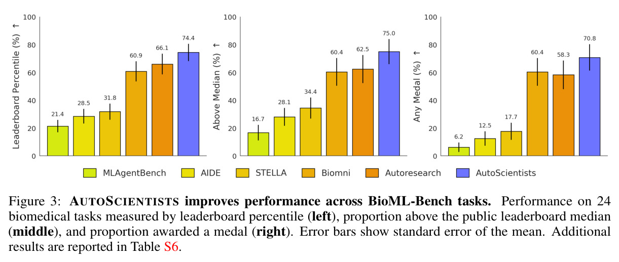 AUTOSCIENTISTS improves performance across BioML-Bench tasks
