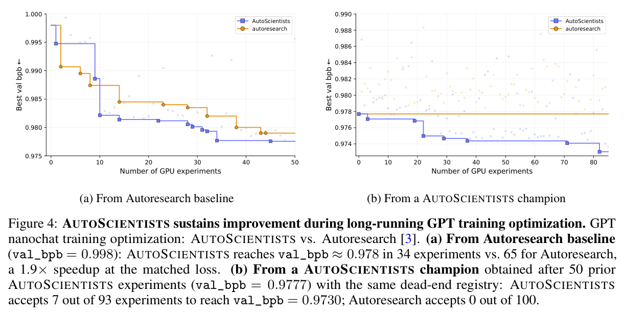 AUTOSCIENTISTS sustains improvement during long-running GPT training optimization