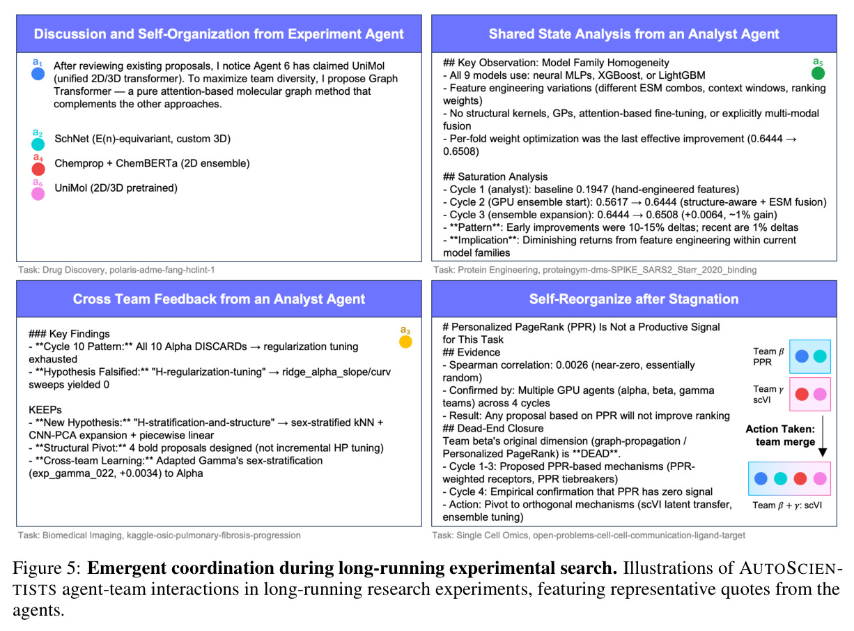 Emergent coordination during long-running experimental search