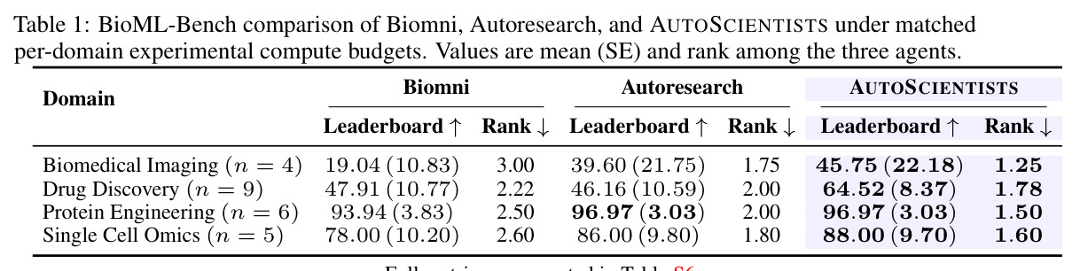 BioML-Bench comparison of Biomni, Autoresearch, and AUTOSCIENTISTS under matched per-domain experimental compute budgets
