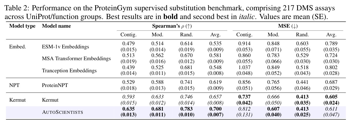 Performance on the ProteinGym supervised substitution benchmark, comprising 217 DMS assays