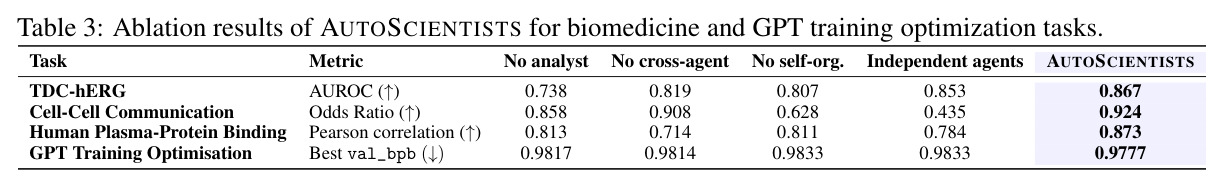 Ablation results of AUTOSCIENTISTS for biomedicine and GPT training optimization tasks